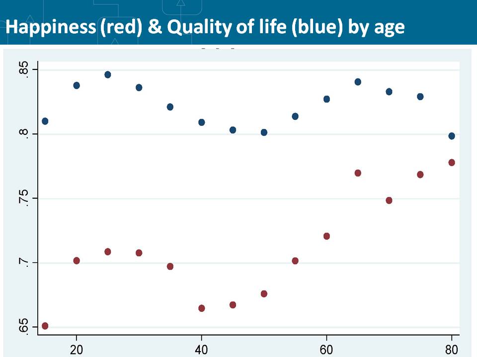 Five year age bands showing mean levels (after rescaling) of self-rated happiness versus scored quality of life in Bristol